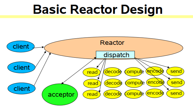 reactor-single-thread